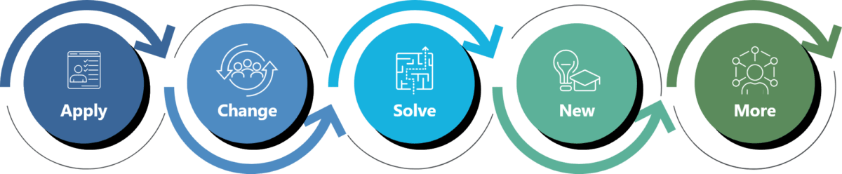 5 Moments of Need: Workflow Learning for Job Performance
